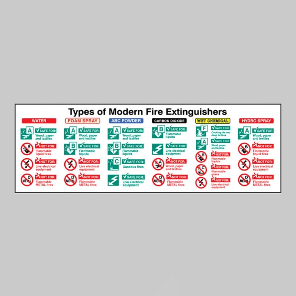 Types of Modern Fire Extinguishers Sign