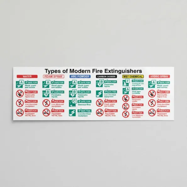 Types of Modern Fire Extinguishers Sign