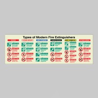 Types of Modern Fire Extinguishers Sign